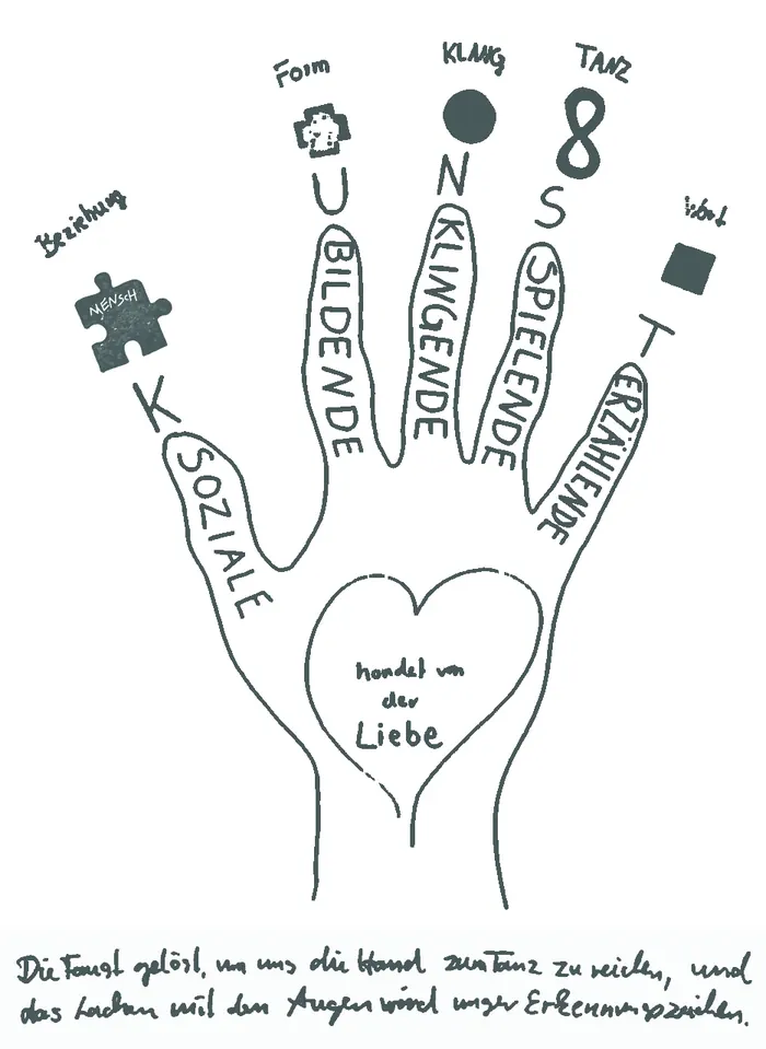 Zeichnung einer offenen Hand mit einem Herzen in der Handfläche, darin steht: Handelt aus der Liebe. Auf den Fingern: soziale, bildende, klingende, spielende, erzählende Kunst.